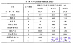 沪深A股上市单位股权激励实施效果实例概述