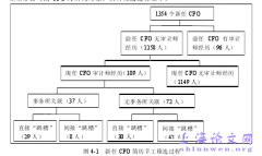 CFO审计师经历、事务所关联对上市公司会计稳健的影响概述