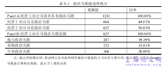 市场化进程、政治关联与机构风险承担