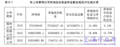 其他综合收益值相关化及列报概述