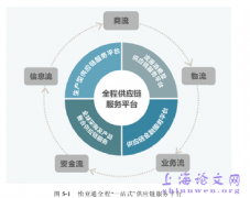 基于供应链商业生态体系核心单位绩效审计估测指标体系分析