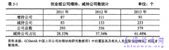 公司治构成、股权激励对创业板高管减持行为影响分析