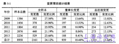 股权结构、公司业绩与高管变更