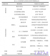 履行社会责任对企业价值的影响研究