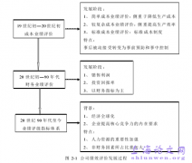 我国金融类上市公司股权结构对经营绩效的影响研究