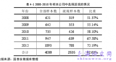 我国上市公司股权结构对现金股利政策的影响研究