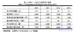 政治关联、政府审计质量和企业绩效