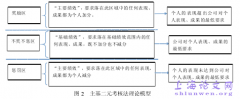 基于时、空多维度的平衡计分卡研究