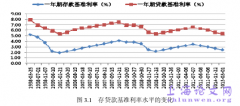 我国住房市场货币调控政策及其效果研究