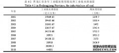 企业环境绩效与财务绩效相关性研究