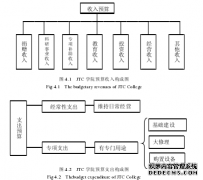 JTC独立学院财务管理问题研究