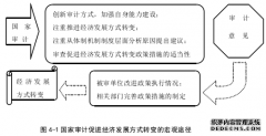 国家审计促进经济发展方式转变的路径研究