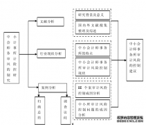 中小会计师事务所审计风险控制问题研究