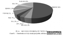 市政工程项目投资的风险管理研究