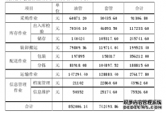 吉林油田物流成本控制研究