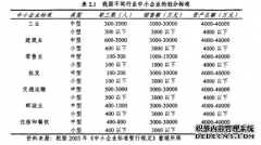 中小企业融资难及其解决对策研究