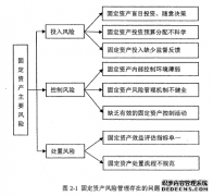 固定资产风险管理审计研究