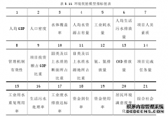 政府环境绩效审计评价指标体系构建及应用研究