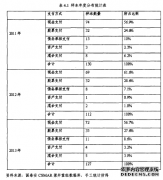 支付方式对企业并购绩效影响的实证研究