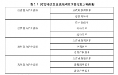 长春市民营科技企业融资体系构建及风险防范研究