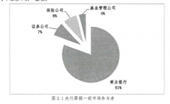 央票发行对利率期限结构影响的有效性研究