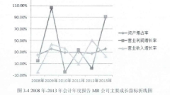 基于平衡计分卡的MR公司并购整合绩效评价研究