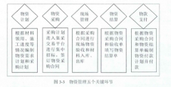 M建筑公司ERP环境下会计内部控制研究