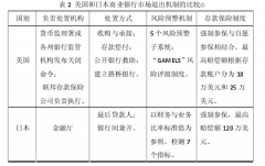 我国商业银行市场退出机制中的问题及对策研究