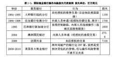 我国商业银行会计操作风险研究