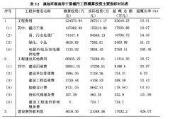 基于代建制模式的政府投资项目财务控制方法研究