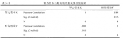 科软股份智力资本对财务绩效影响的案例研究