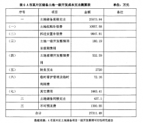 我国土地储备资金管理研究