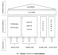 我国房地产上市公司企业价值驱动因素探析