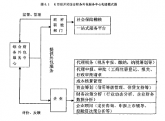 建立产业园区综合财务外包服务中心的研究