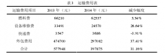 W公司物流成本管理问题研究