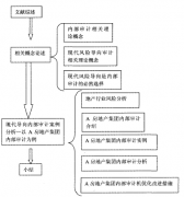 现代风险导向内部审计实务研究