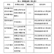 会计准则与所得税制度差异及其协调的研究