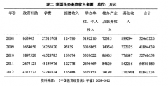 我国民办高校融资问题研究