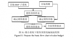 JS集团全面预算管理与ERP系统整合的运用