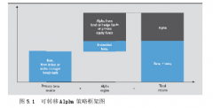 国内证券市场Alpha套利策略实证研究