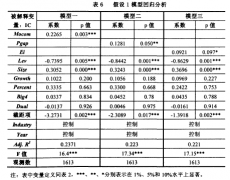 我国国有上市公司管理层激励对内部控制质量影响的研究