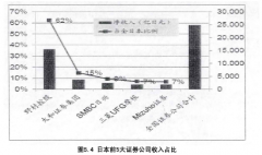 证券公司业务模式转型研究