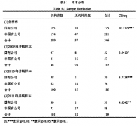 企业股权性质和机构投资者对并购绩效的影响