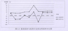 复星医药连续并购绩效研究