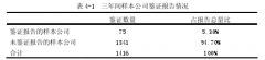 我国上市公司自愿鉴证社会责任报告的影响因素研究