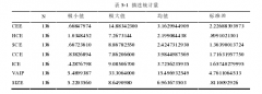 高新技术企业智力资本水平与绩效的关系研究