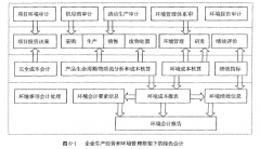 煤炭企业绿色经营系统成本收益优化研究