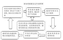 地级市住房公积金制度运行效率研究