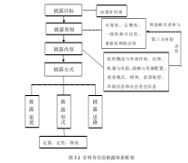 综合报告视角下上市公司非财务信息披露研究