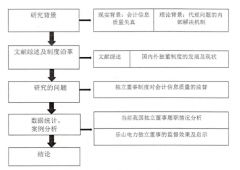 上市公司独立董事执行效果对会计信息质量控制的影响